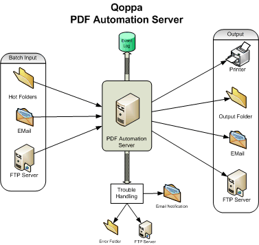 PDF Automation Server Process Flow