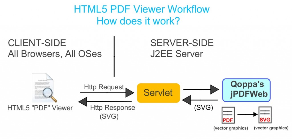 HTML5 PDF SVG Viewer